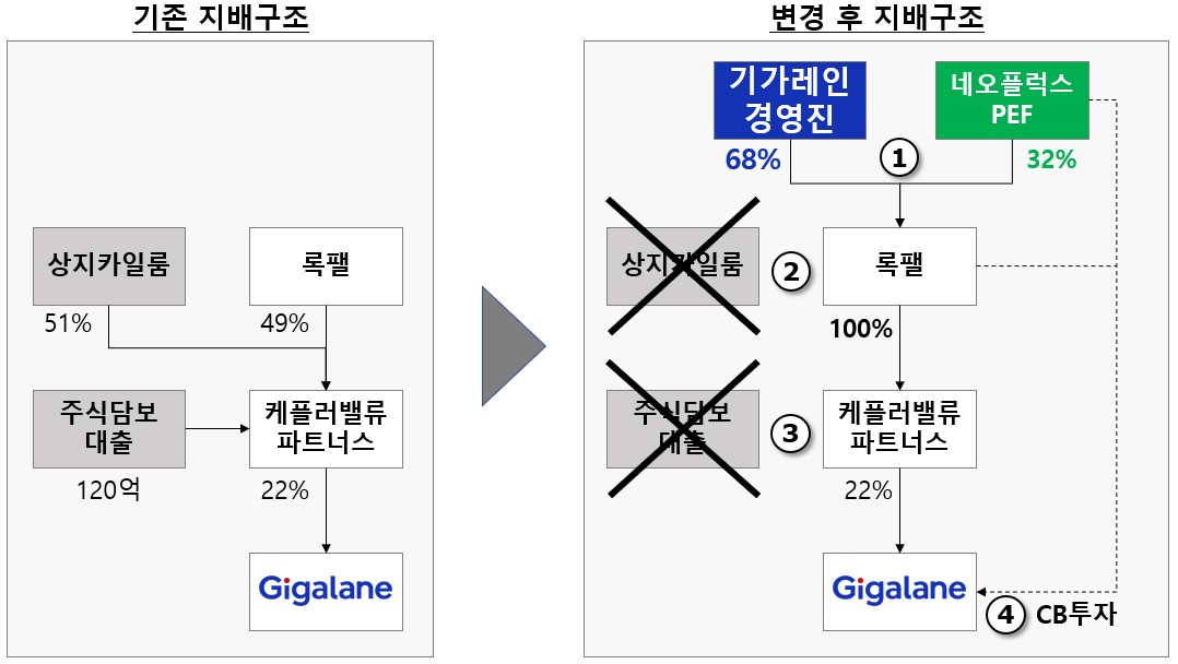 지배구조 변화도