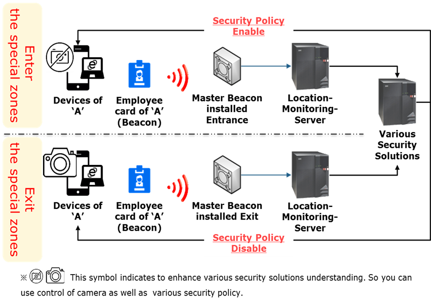 The Principle of Location Monitoring Solution